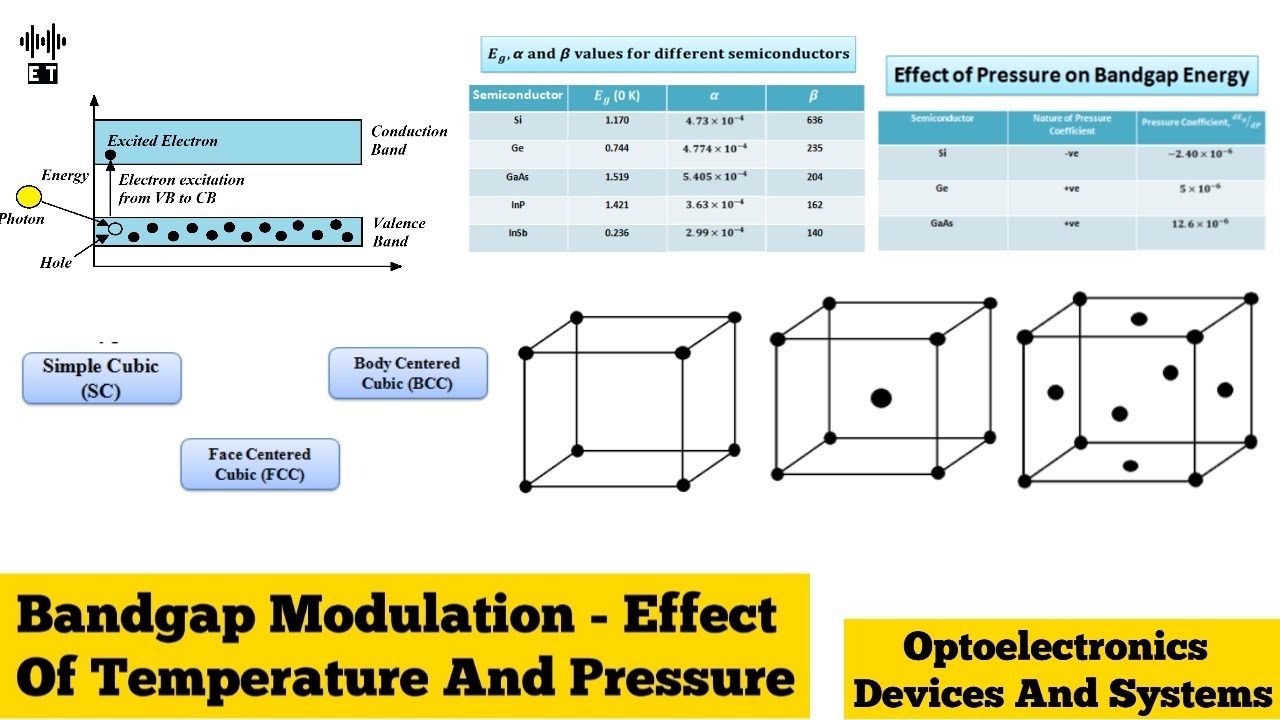 Bandgap Modulation | Effect Of Temperature And Pressure | Optoelectronics Devices And Systems