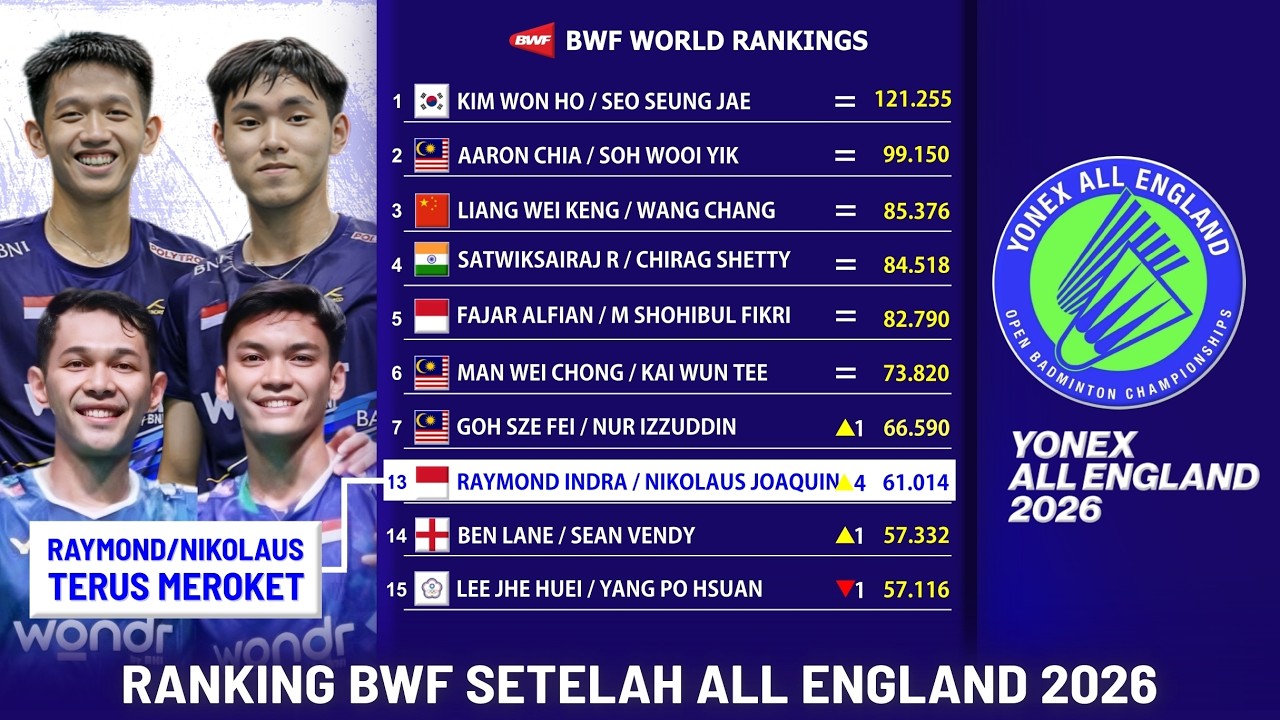 RANKING BWF SETELAH ALL ENGLAND 2026. GANDA PUTRA RAYMOND/NIKOLAUS MEROKET LAGI #rankingbwf2025