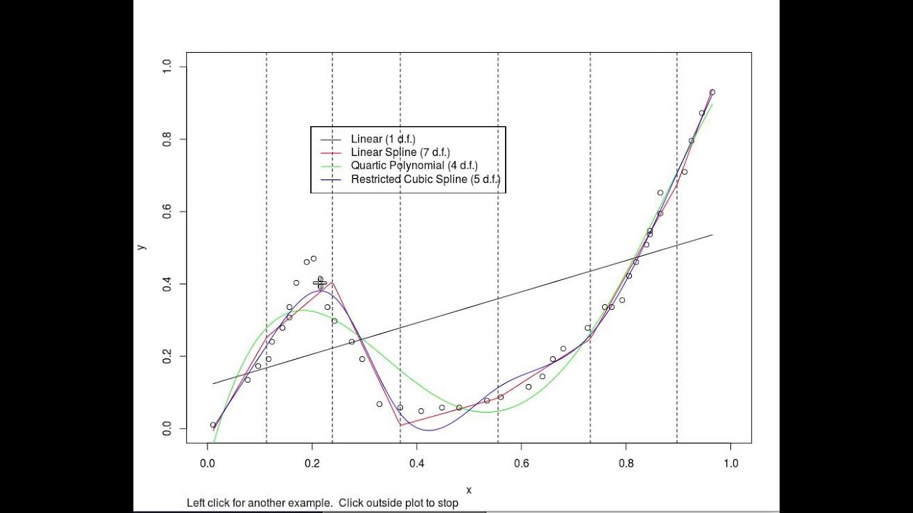 Demo of Curve Fitting: Linear Regression, Polynomial, and Linear and Cubic Splines