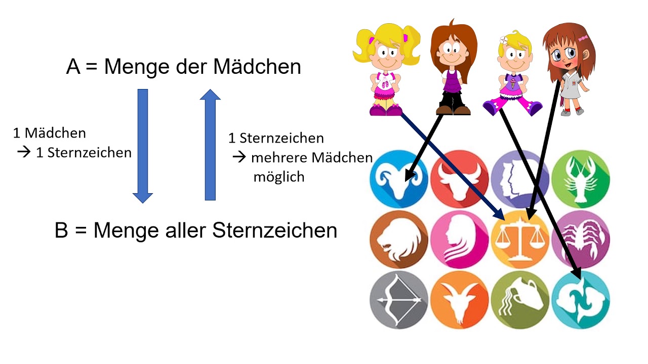 Relationen - Funktionen