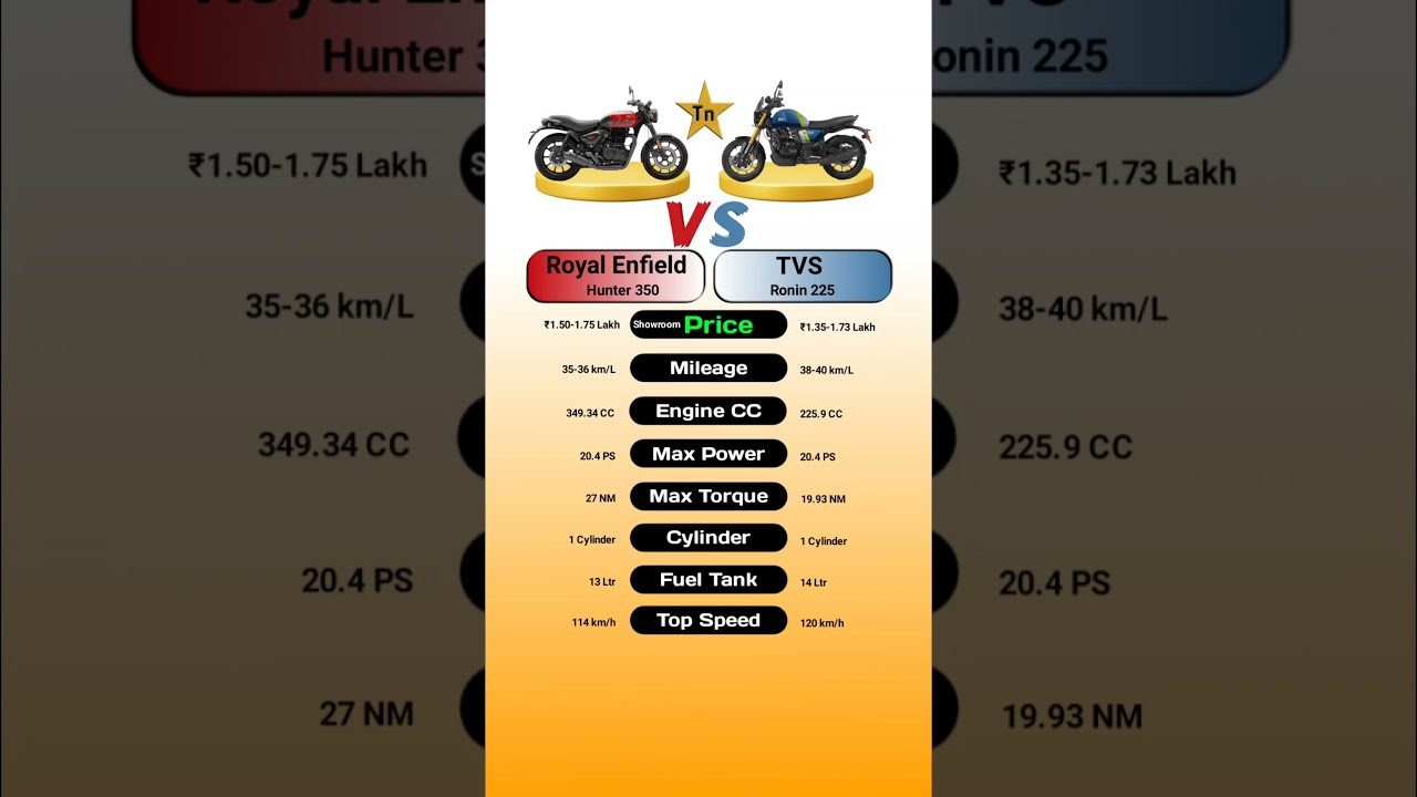 Royal Enfield Hunter 350 Vs TVS Ronin 225 #technnu