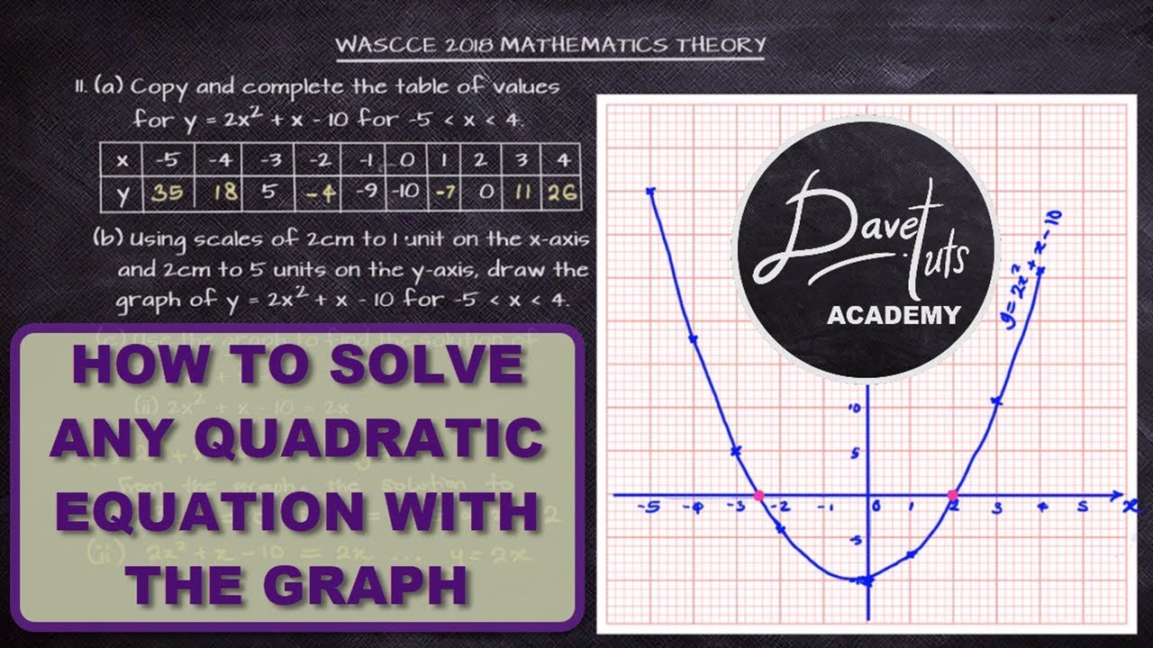 Graph of Quadratic Equation * WAEC 2018 Past Question #11