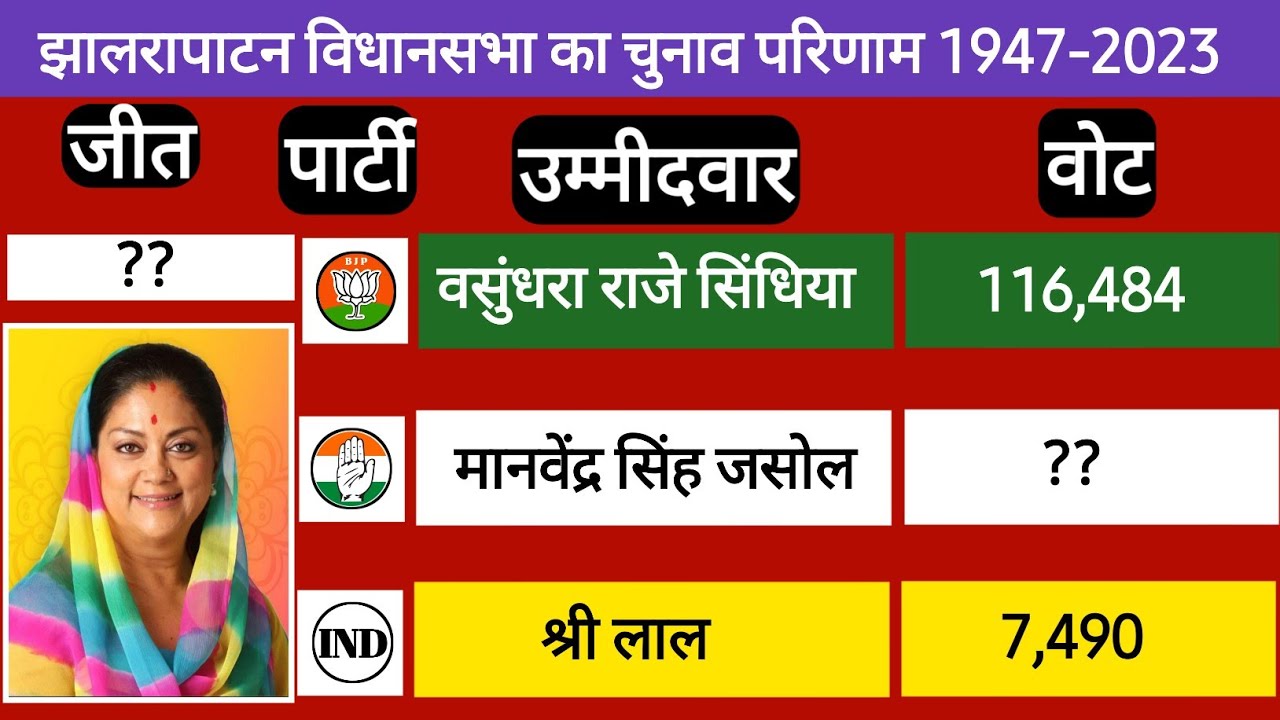 झालरापाटन विधानसभा सीट का इतिहास 1947-2023, Jhalrapatan Vidhansabha Results, Vasundhara Raje