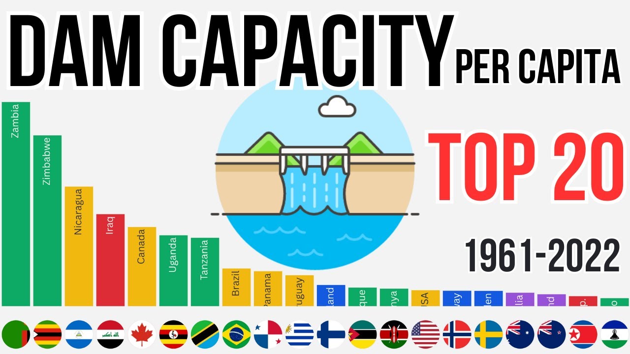Dam capacity per capita 1961-2022 Country Race Top 20