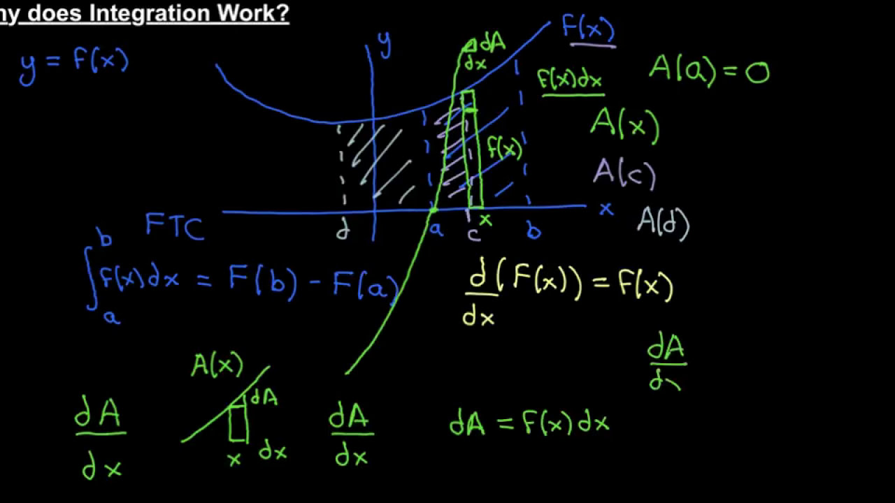 Why does Integration work?