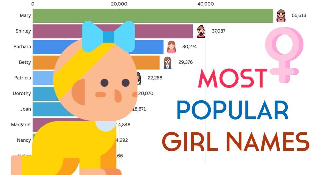 Most Popular Baby Girl Names in the US from 1880 to 2025