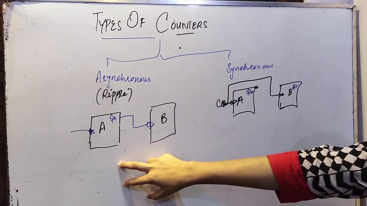 Counters (Introduction)
