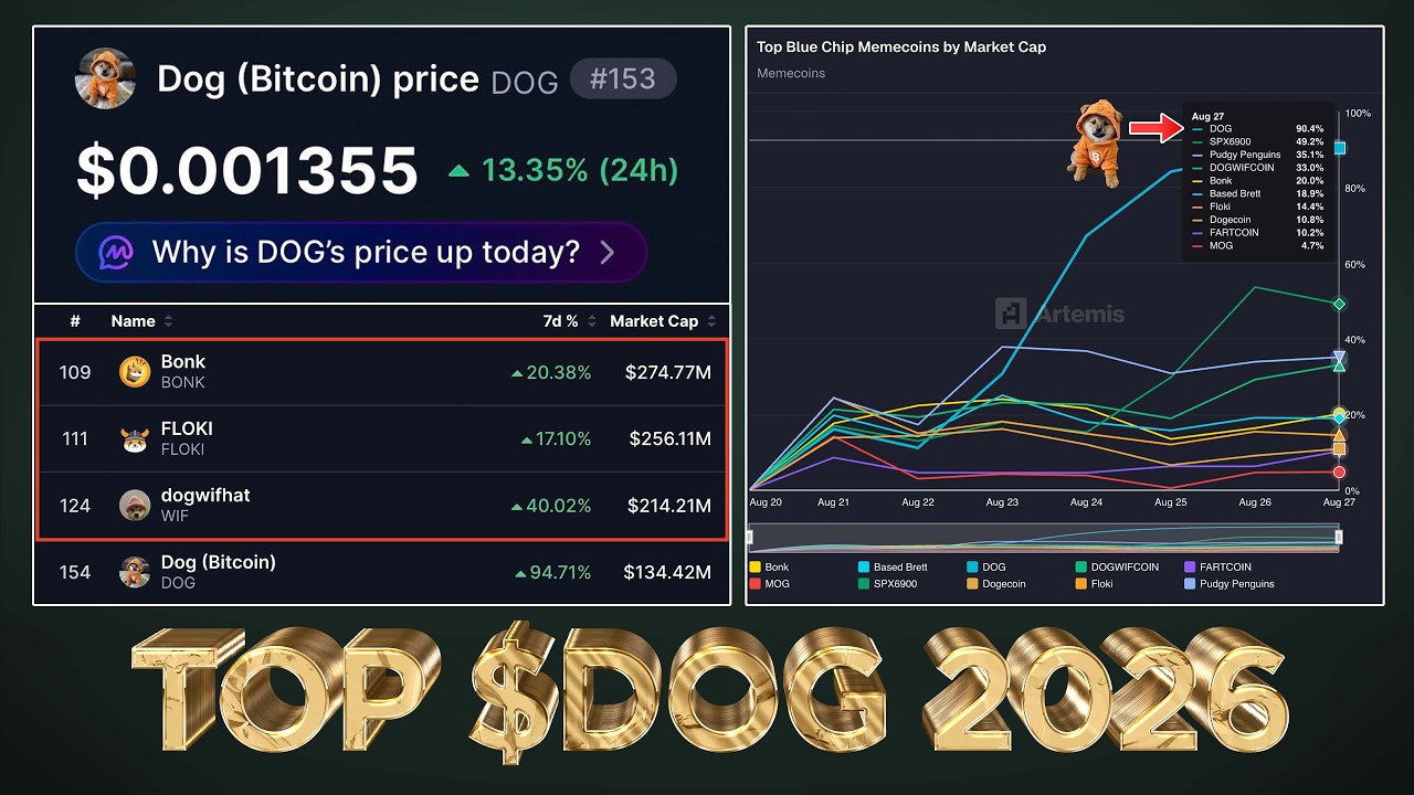 $DOG Officially Top Blue Chip Memecoin in 2026 🏆