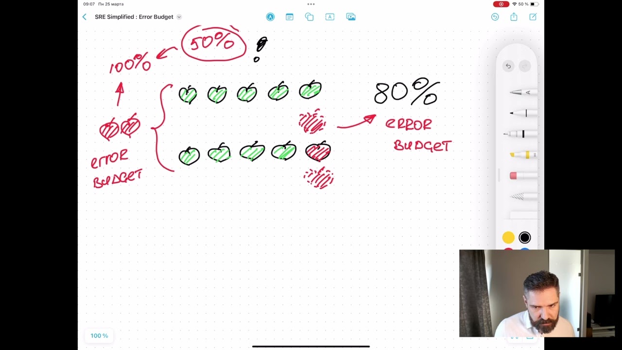 SRE Simplified : Error Budget Concept explained