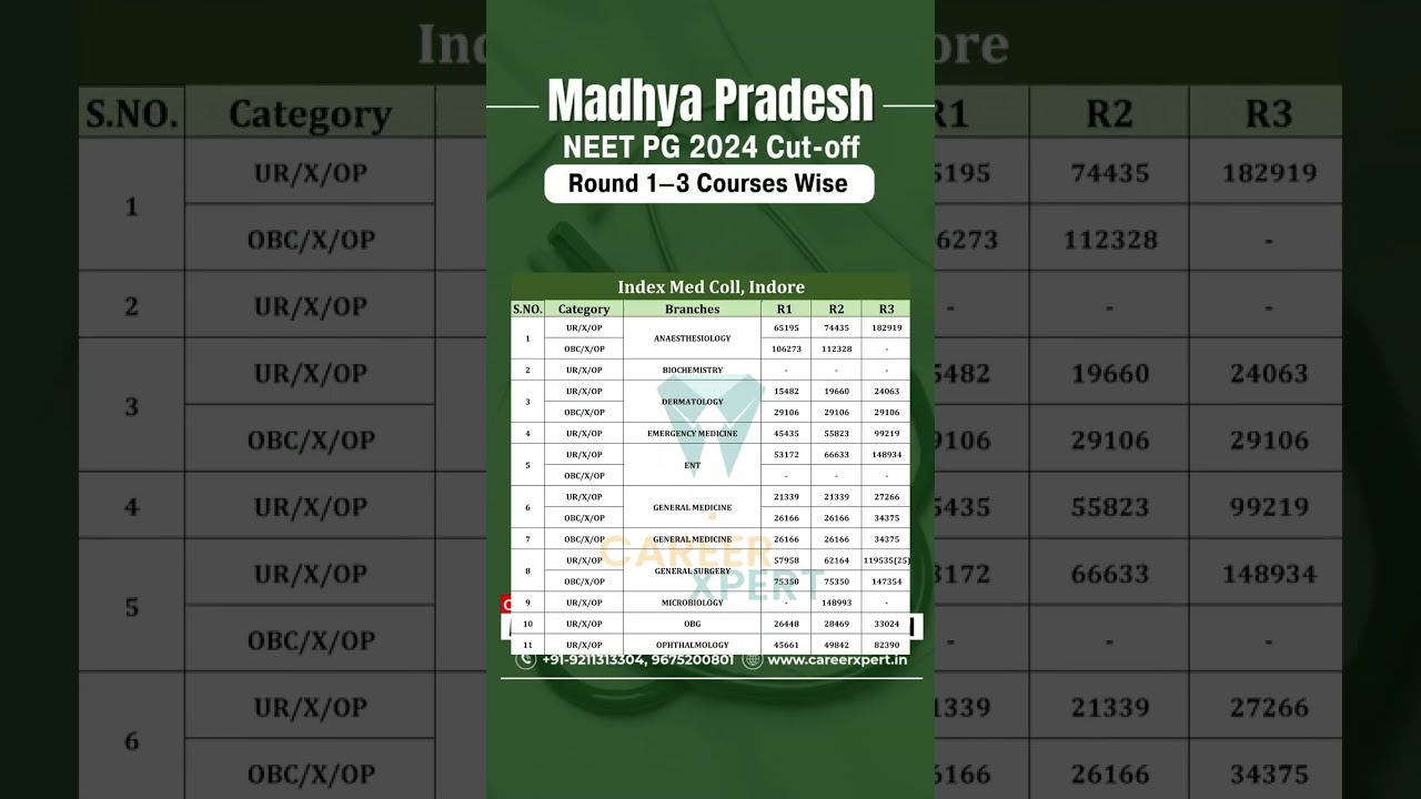 NEET PG 2024 Cutoff  Index Medical College, Indore R1&ndash;R3 | UR Open & OBC Open | MP Private Quota