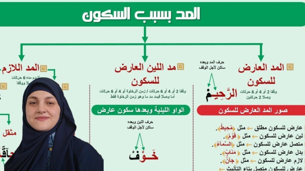 شرح المد بسبب السكون مع تصحيح تلاوة سورة النصر