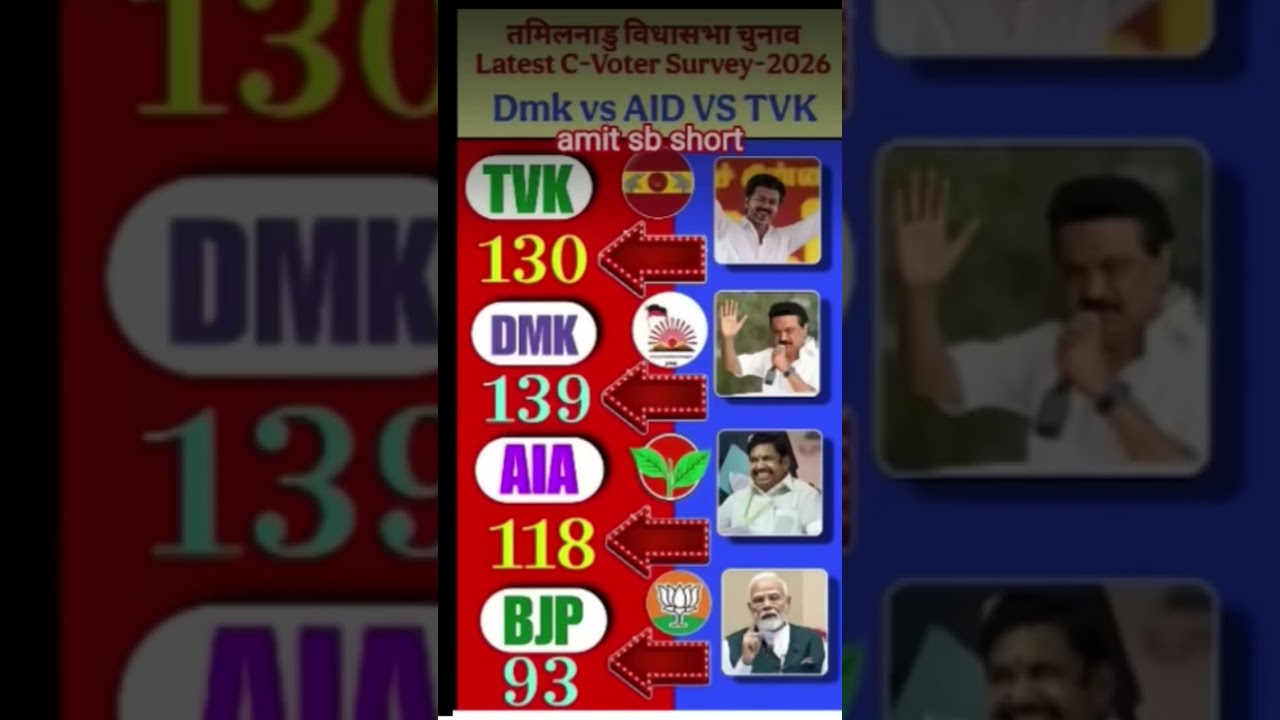 Tamil Nadu Election 2026: C-Voter Survey Analysis! 🚀The political landscape in Tamil Nadu is heating