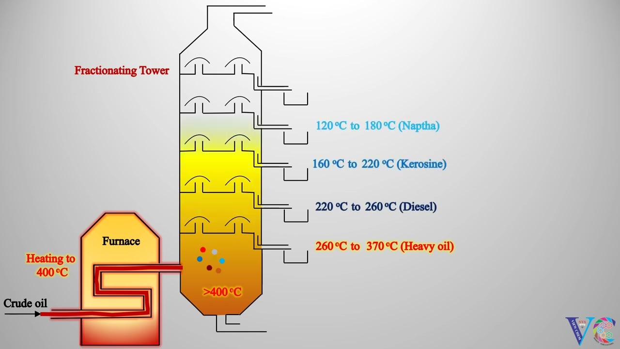 PETROLEUM (Origin, Extraction & Refining)  Chemistry animation.