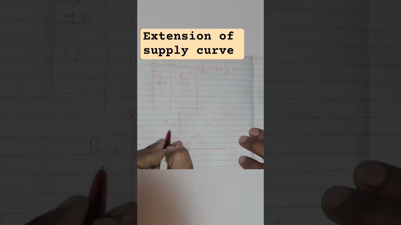 Extension of supply curve | Supply curve | Microeconomics 