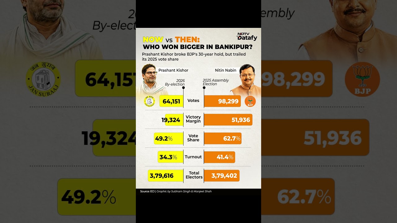 Prashant Kishor's Big Win, But Not Bigger Than BJP's 2025 Bankipur Triumph