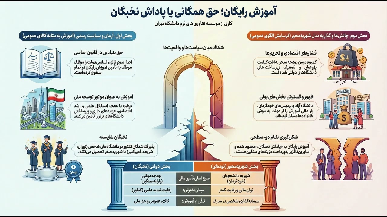 آموزش رایگان؛ حق همگانی یا پاداش نخبگان؟