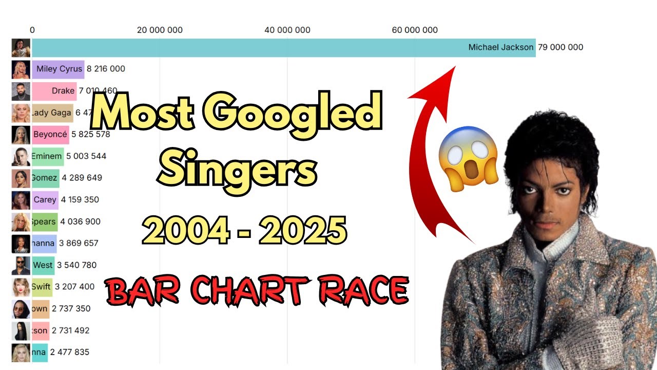 Most Googled Singers (2004 - 2025)