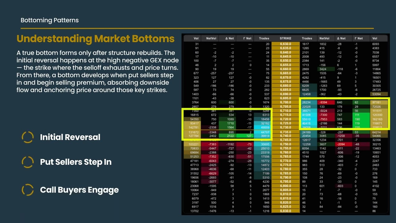 Phoenix Dashboard Training Series:  Using the Option Chain to Identify Tops and Bottoms.