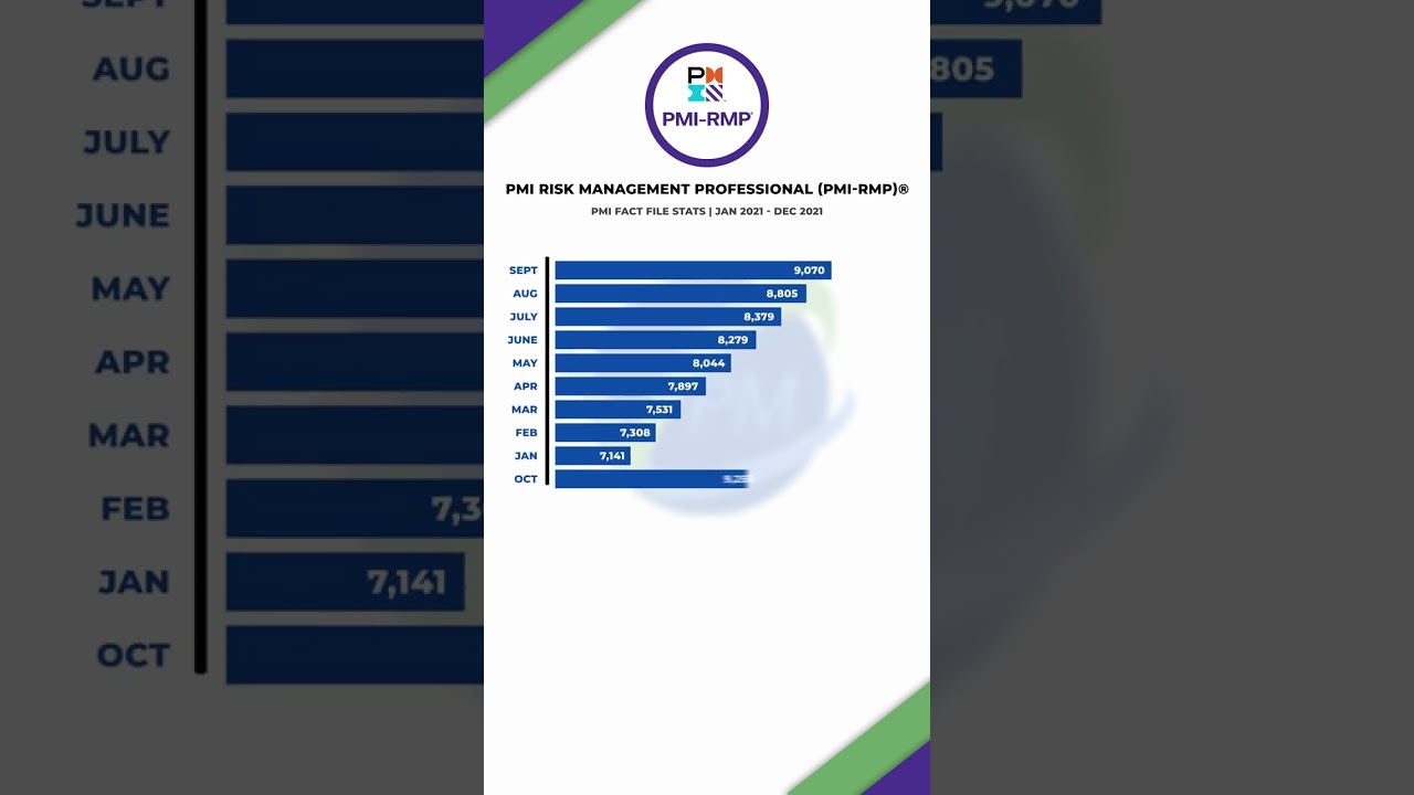 How many Active Certified&nbsp;PMI #RMP&nbsp;Holders in 2021 | PMI Risk Management Professional | #shorts
