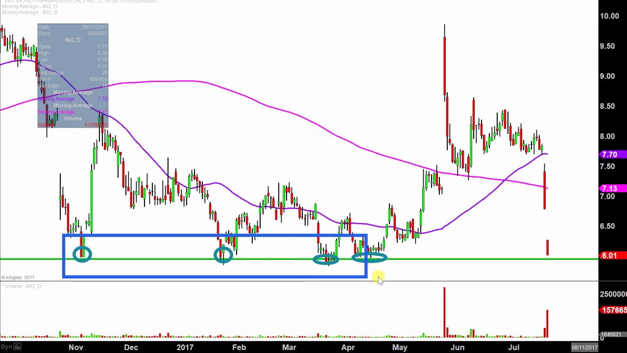 Inovio Pharmaceuticals, Inc - INO Stock Chart Technical Analysis for 07-20-17