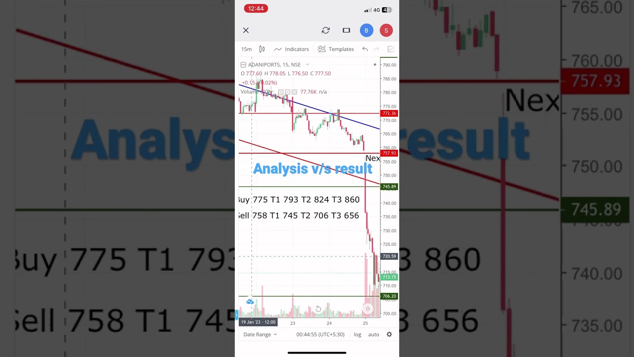 Adaniports analysis  and result after one day #technicalanalysis #sharemarket #stockmarket