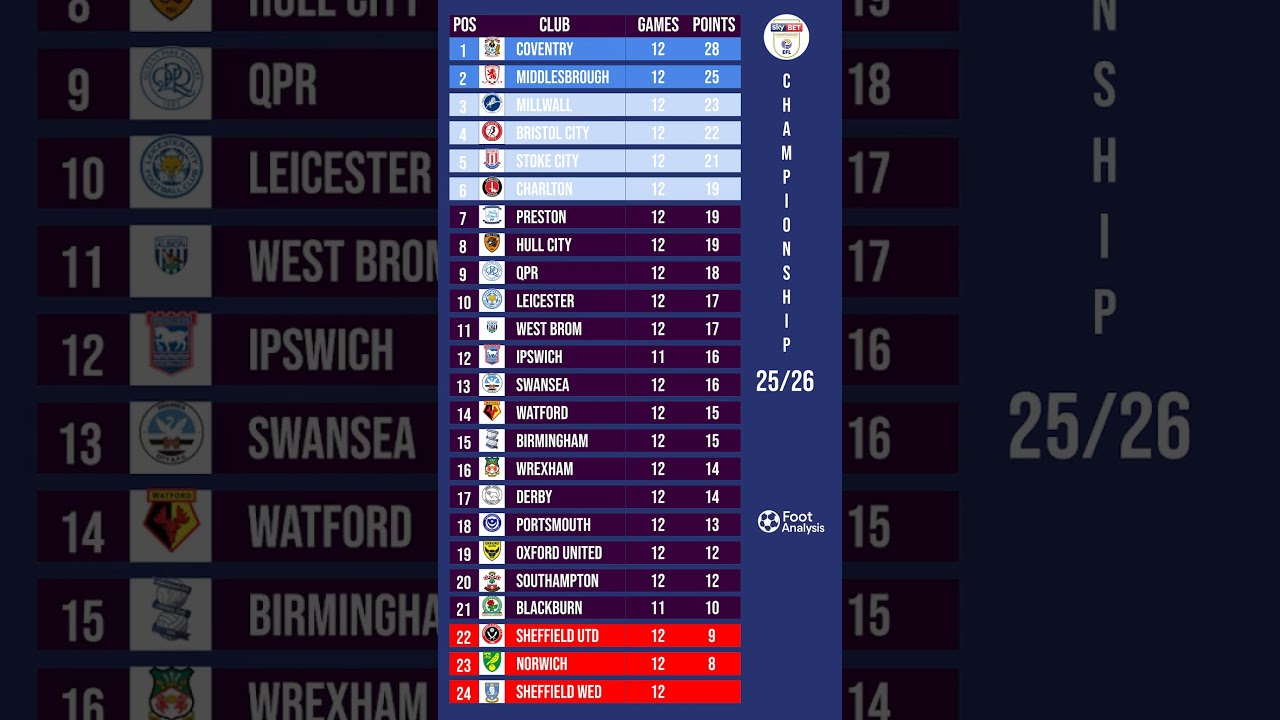 EFL Championship Standings Update 📊 | Who’s Leading After Round 12?