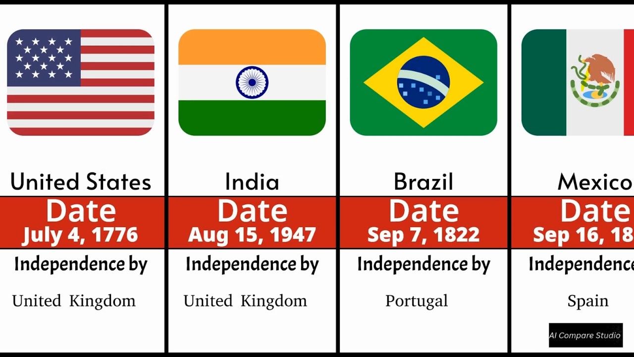 Countries Independence Dates Comparison | When Countries Got Freedom
