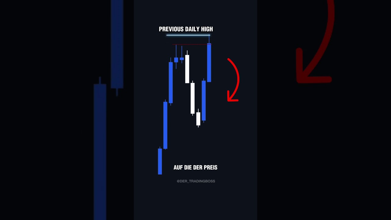So vermeidest du Fakeouts im Trading: #Trading #Investieren #Strategie #Fakeouts #LiquidityGrab