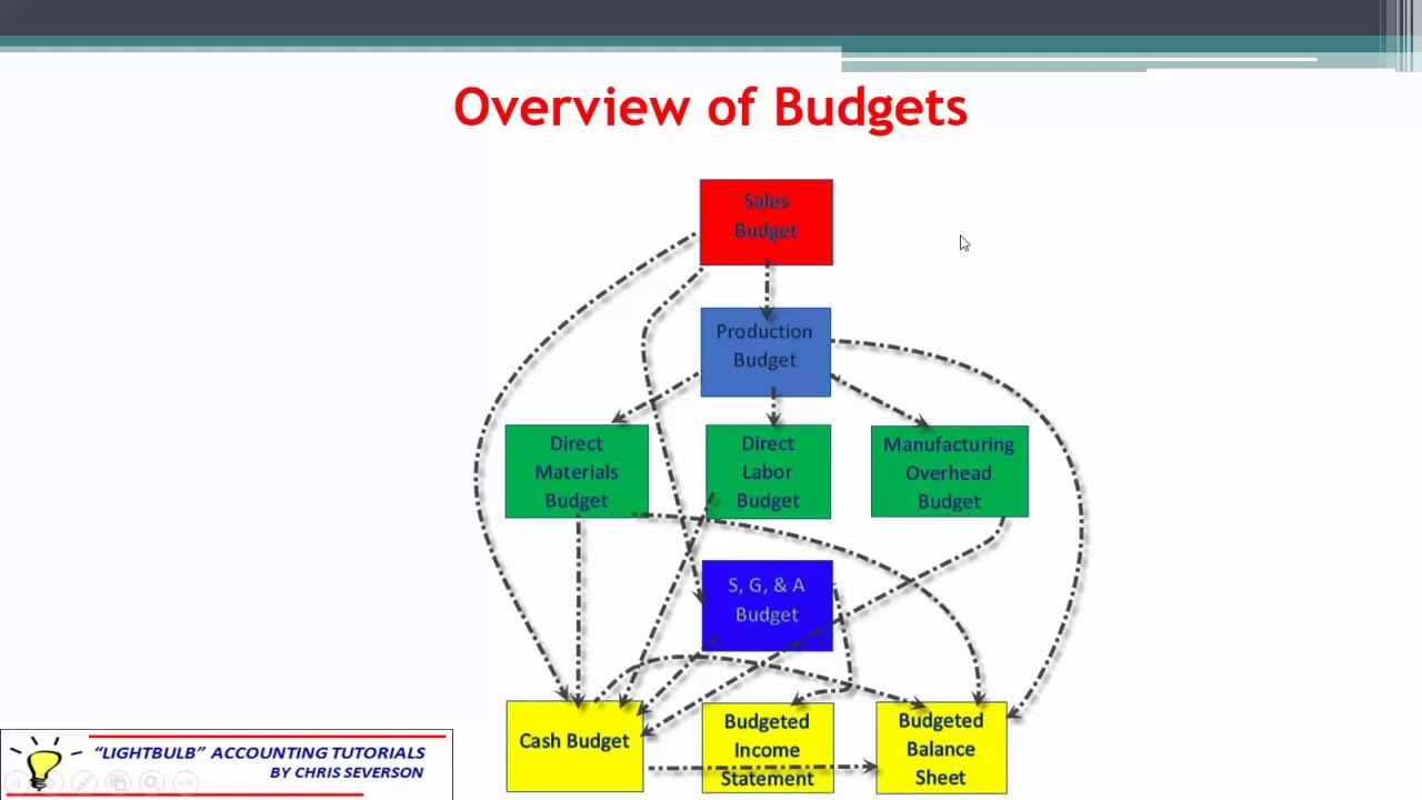 Managerial Accounting-Overall Cash Budget-Severson