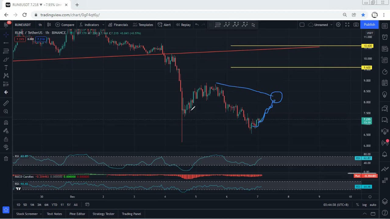 RUNE - THORChain Technical Analysis for December 6, 2021 - RUNE