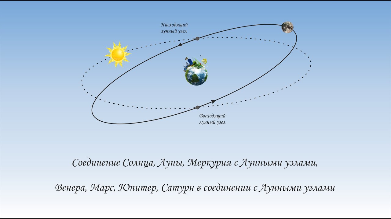 Планеты в соединении с лунными узлами