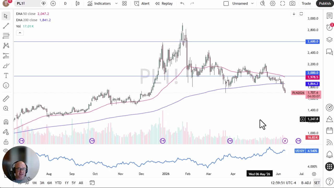 Platinum Price Analysis: Platinum Gets Hit Again on Tuesday