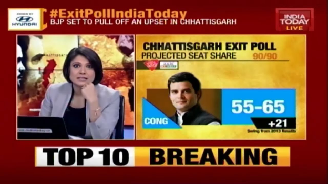 Exit Polls Predict Congress Clean Sweep In Chhattisgarh; Raman Singh To Miss 4th Term ?