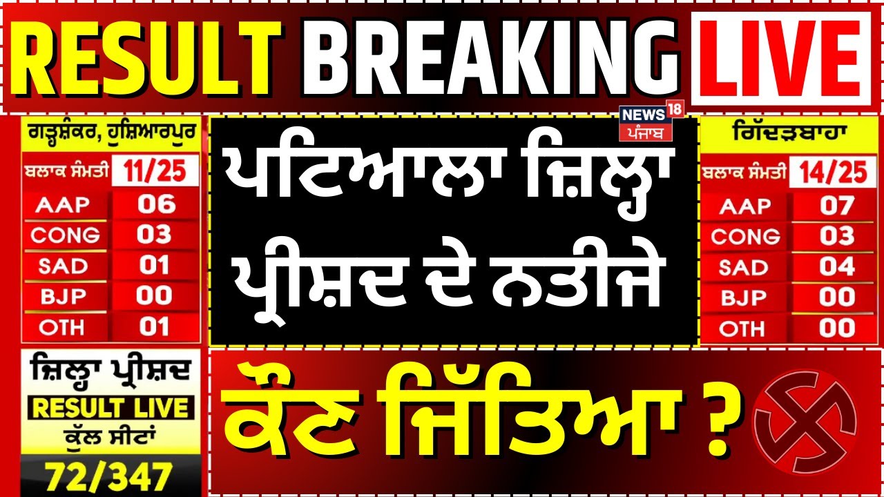 Patiala News | ਪਟਿਆਲਾ ਜ਼ਿਲ੍ਹਾ ਪ੍ਰੀਸ਼ਦ ਦੇ ਨਤੀਜੇ, ਕੌਣ ਜਿੱਤਿਆ?Zila Parishad & Block Samiti Result 2025