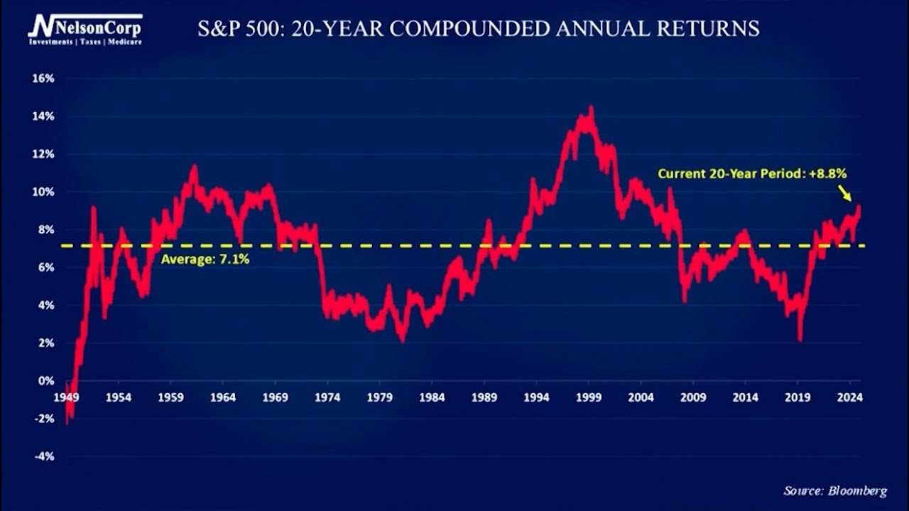 4 Your Money | Long-Term Cycles