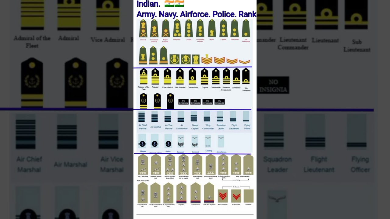 Indian  Army Airforce Navy      police Ranks #shorts