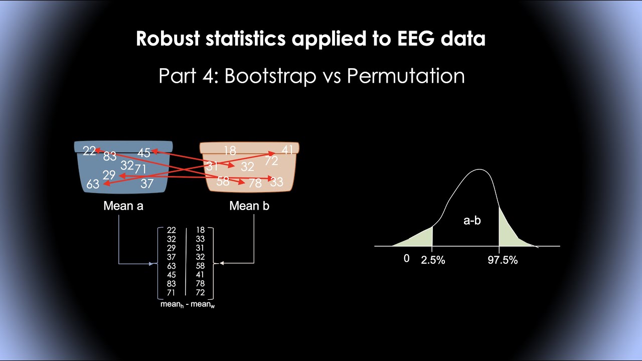 Robust statistics applied to EEG data #4: Bootstrap vs Permutation