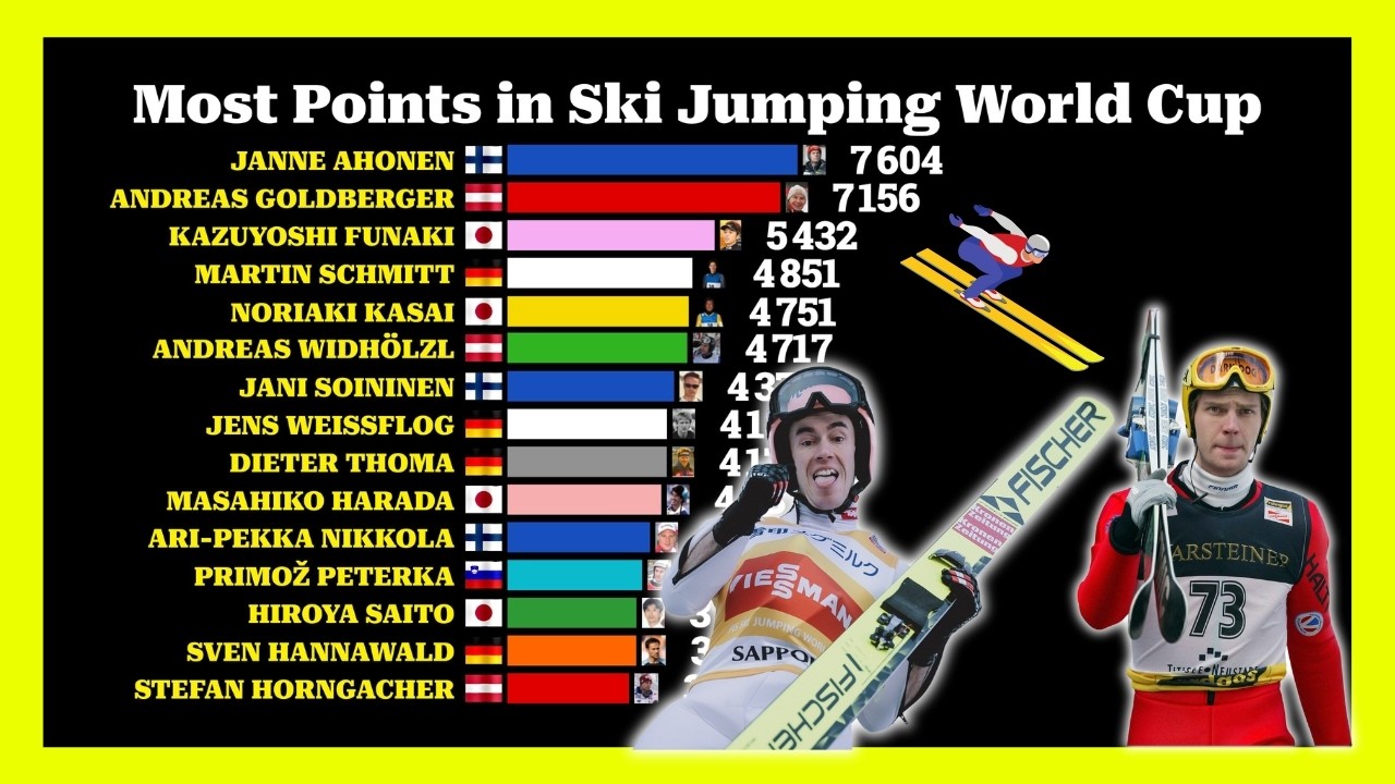 Best Ski Jumpers of All-time by total number of points scored in World Cup (1979-2026)
