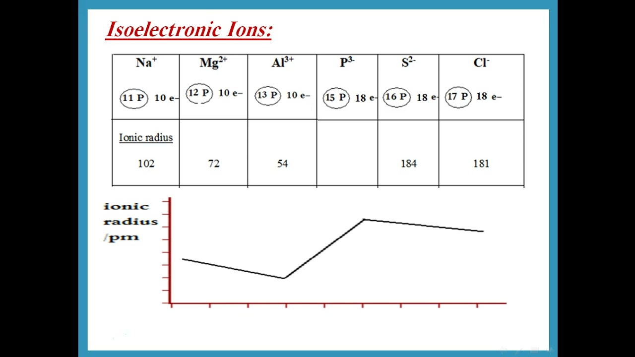 AS Chemistry Edexcel Unit 1 Ch 5 Trends in the Periodic Table