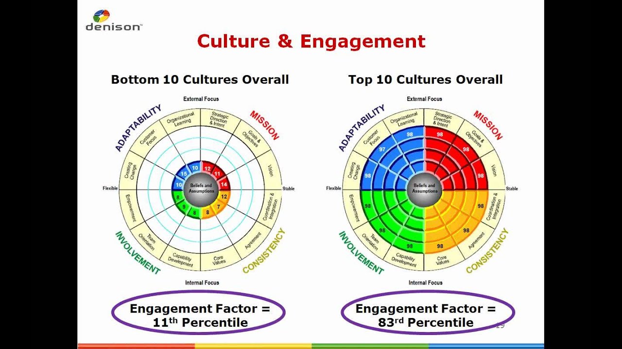 Employee Engagement and Organizational Culture What's the Difference