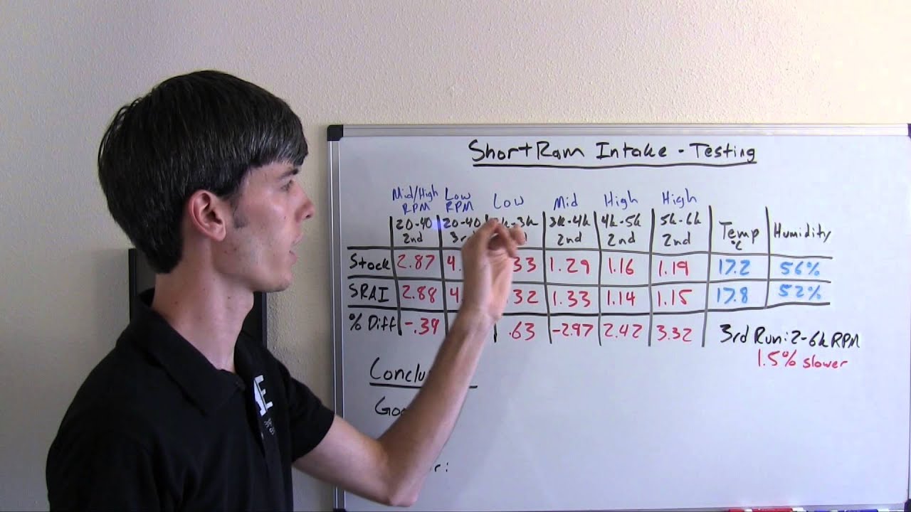 Do Short Ram Intakes Actually Work? - Project Integra