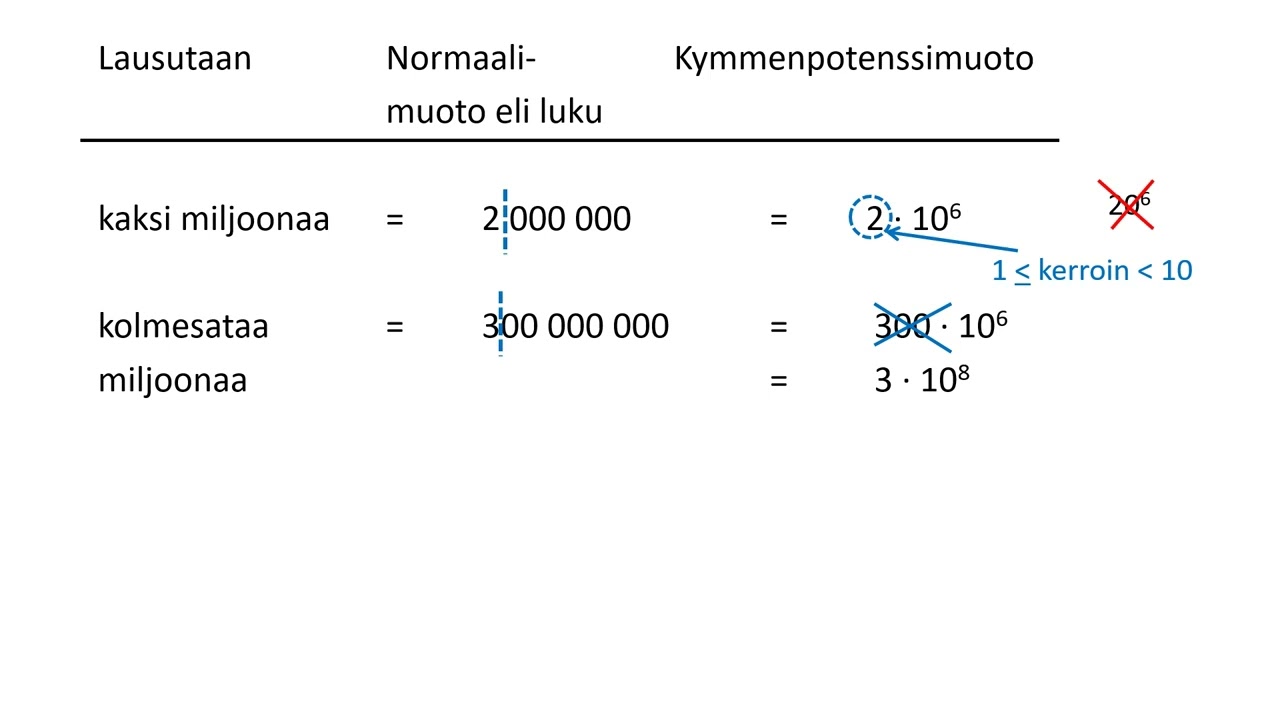 Kymmenen potenssi: suuret luvut