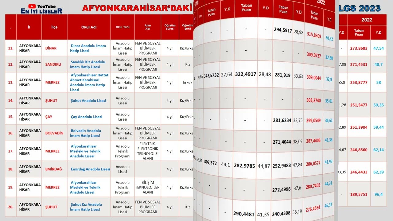 Afyonkarahisar'daki En İyi Liseler | Hedef #LGS2023