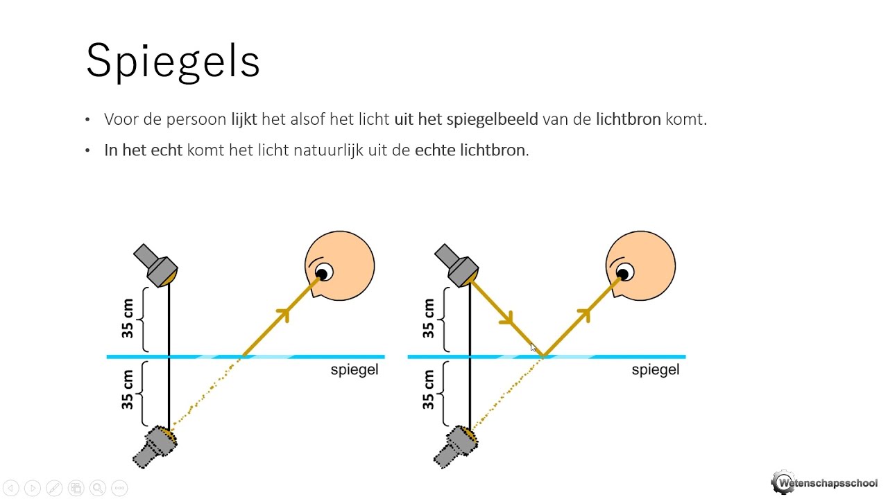 VMBO/MAVO NaSk - Het Spiegelbeeld