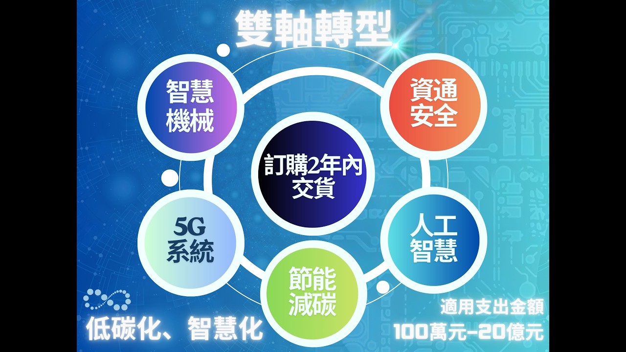 智慧機械5G系統資安AI節能減碳投資抵減辦法規定解析說明