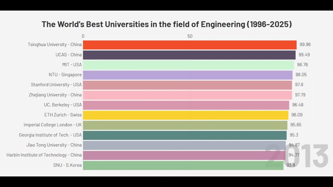 The World's Best Universities in the field of Engineering (1996-2025)