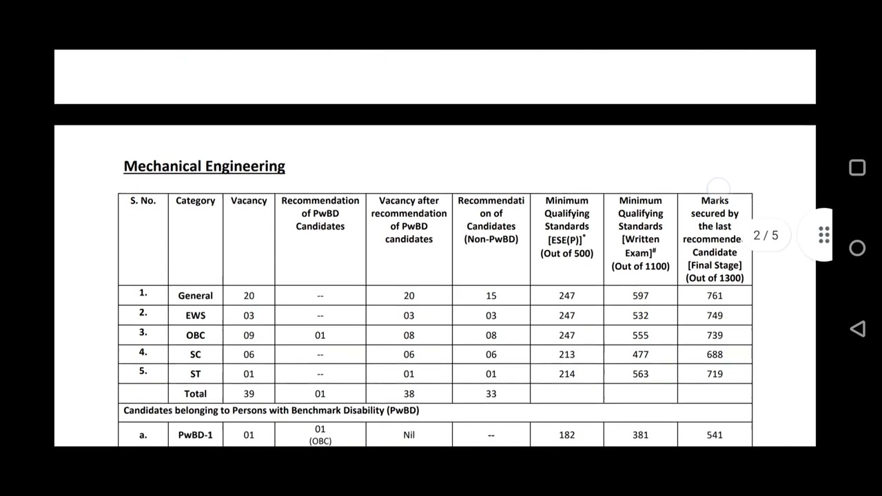 UPSC ESE-2021 result anylysis| cutoff and final marks for selection.
