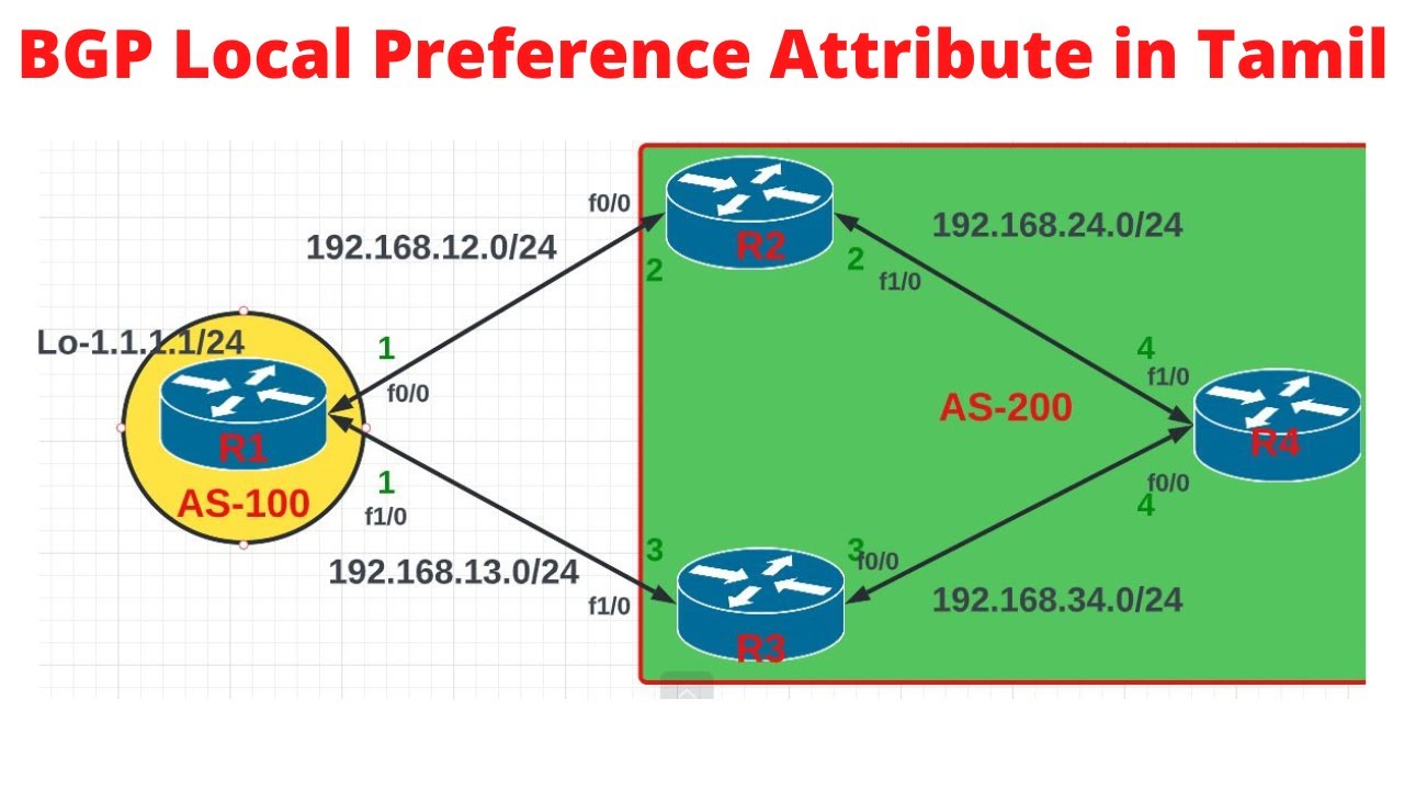 BGP-16.1 BGP Local Preference Attribute Lab in Tamil Part -1