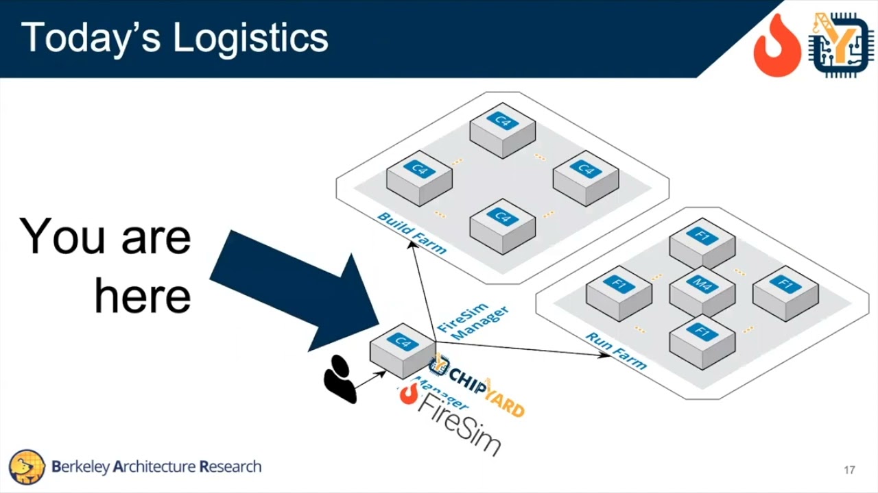 Introduction, Amazon EC2 Instance Setup, Logistics - FireSim/Chipyard Tutorial @ ASPLOS 2023