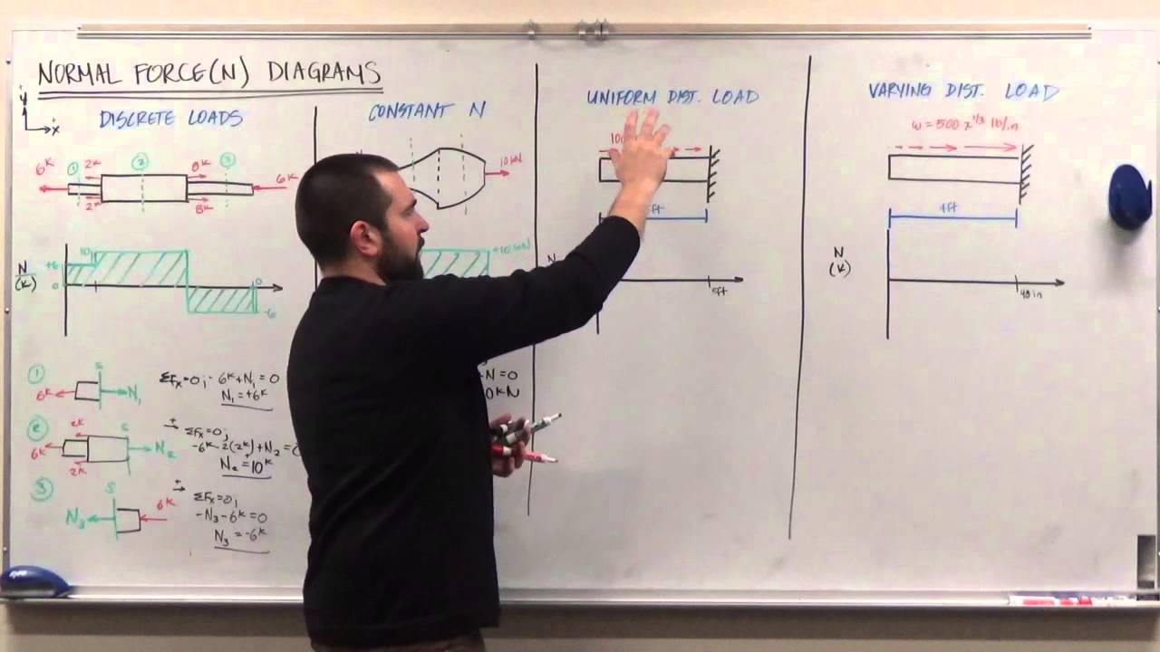 EAS212_Lecture 4 - Supplement 1 (Normal Force Diagrams)